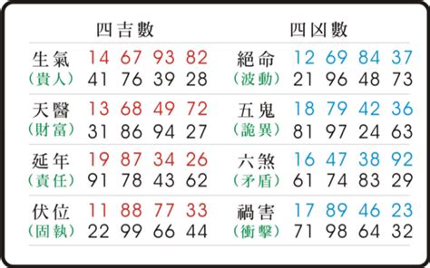 天醫 絕命|數字易經對照表，手機、車牌尾數看吉凶！